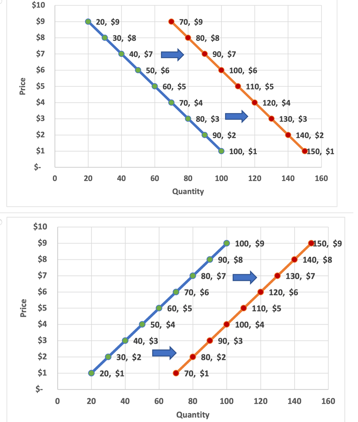 $10
$9
20, $9
70, $9
$8
30, $8
80, $8
$7
40, $7
90, $7
$6
50, $6
100, $6
$5
60, $5
110, $5
$4
70, $4
120, $4
$3
80, $3
130, $3
$2
90, $2
140, $2
$1
100, $1
150, $1
$-
20
40
60
80
100
120
140
160
Quantity
$10
$9
100, $9
150, $9
$8
90, $8
140, $8
$7
80, $7
130, $7
$6
70, $6
120, $6
$5
60, $5
110, $5
$4
50, $4
100, $4
$3
40, $3
90, $3
$2
30, $2
80, $2
$1
20, $1
70, $1
$-
20
40
60
80
100
120
140
160
Quantity
Price
Price
