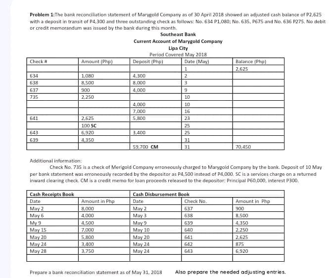 Problem 1: The bank reconciliation statement of Marygold Company as of 30 April 2018 showed an adjusted cash balance of P2,625
with a deposit in transit of P4,300 and three outstanding check as follows: No. 634 P1,080; No. 635, P675 and No. 636 P275. No debit
or credit memorandum was issued by the bank during this month.
Southeast Bank
Check #
634
638
637
735
641
643
639
Cash Receipts Book
Date
May 2
May 6
My 9
Amount (Php)
May 15
May 20
May 24
May 28
1,080
8,500
900
2,250
2,625
100 SC
6,920
4,350
Current Account of Marygold Company
Lipa City
Period Covered May 2018
Date (May)
Amount in Php
8,000
4,000
4,500
7,000
5,800
3,400
3,750
Deposit (Php)
4,300
8,000
4,000
4,000
7,000
5,800
3,400
59,700 CM
Additional information:
Check No. 735 is a check of Merigold Company erroneously charged to Marygold Company by the bank. Deposit of 10 May
per bank statement was erroneously recorded by the depositor as P4,500 instead of P4,000. SC is a services charge on a returned
inward clearing check. CM is a credit memo for loan proceeds released to the depositor: Principal P60,000, interest P300.
1
May 2
May 3
May 9
May 10
May 20
May 24
May 24
2
3
9
Prepare a bank reconciliation statement as of May 31, 2018
10
10
16
23
25
25
31
31
Cash Disbursement Book
Date
Check No.
637
638
639
640
Balance (Php)
2,625
641
642
643
70,450
Amount in Php
900
8,500
4,350
2,250
2,625
875
6,920
Also prepare the needed adjusting entries.