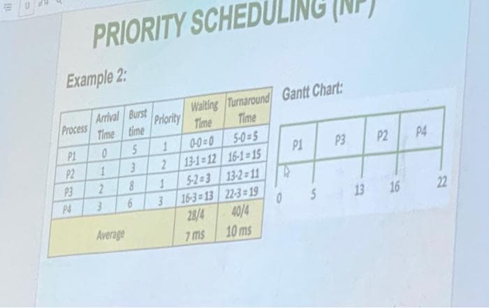 E
Example 2:
Process
P1
P2
P3
PRIORITY SCHEDULING (N
P4
Arrival Burst
Time time
0
1
2
3
Average
5
3
8
6
Walting Turnaround Gantt Chart:
Priority
Time
Time
1
0-0=0
5-0=5
2 13-1-12 16-1-15
5-2=3 13-2=11
16-3-13
22-3-19
28/4
40/4
7 ms
10 ms
1
3
A
0
P1
P3
P2
P4
5 13 16 22