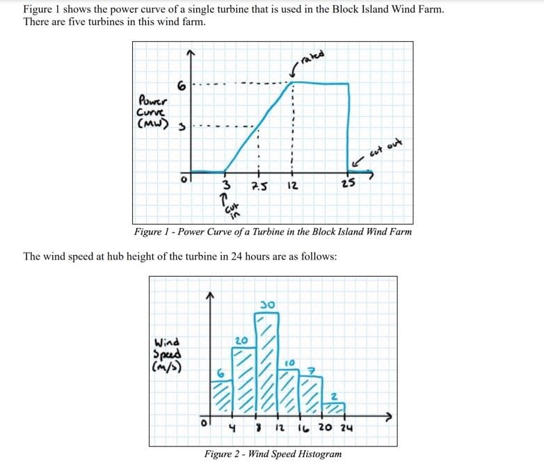 Figure 1 shows the power curve of a single turbine that is used in the Block Island Wind Farm.
There are five turbines in this wind farm.
6
Power
Curve
(MW) 3
To
3
↑
Wind
Speed
The wind speed at hub height of the turbine in 24 hours are as follows:
20
✓rated
7.5 12
Figure 1 - Power Curve of a Turbine in the Block Island Wind Farm
Cut
in
\\\
30
10
25
2
cut out
4 8 12 16 20 24
Figure 2- Wind Speed Histogram