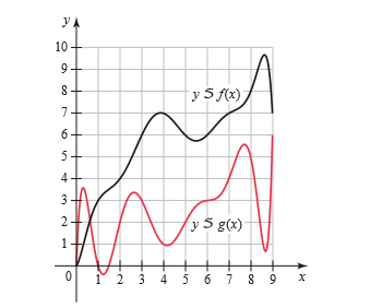 УА
10
y5 f(x)
4
2
y 5 g(x)
4 5
6 7 8 9
х
1.
