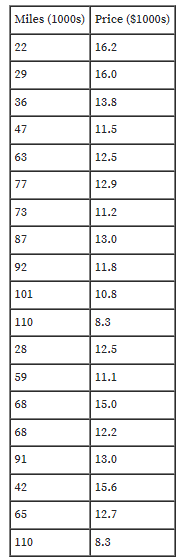 Miles (1000s) Price ($1000s)
22
16.2
29
16.0
36
13.8
47
11.5
63
12.5
77
12.9
73
11.2
87
13.0
92
11.8
101
10.8
110
8.3
28
12.5
59
11.1
68
15.0
68
12.2
91
13.0
42
15.6
65
12.7
110
8.3
