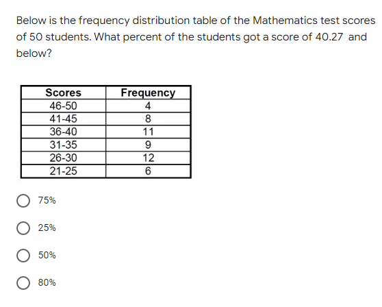 Below is the frequency distribution table of the Mathematics test scores
of 50 students. What percent of the students got a score of 40.27 and
below?
Scores
Frequency
46-50
4
41-45
8
36-40
11
31-35
9
26-30
12
21-25
6
75%
25%
50%
80%