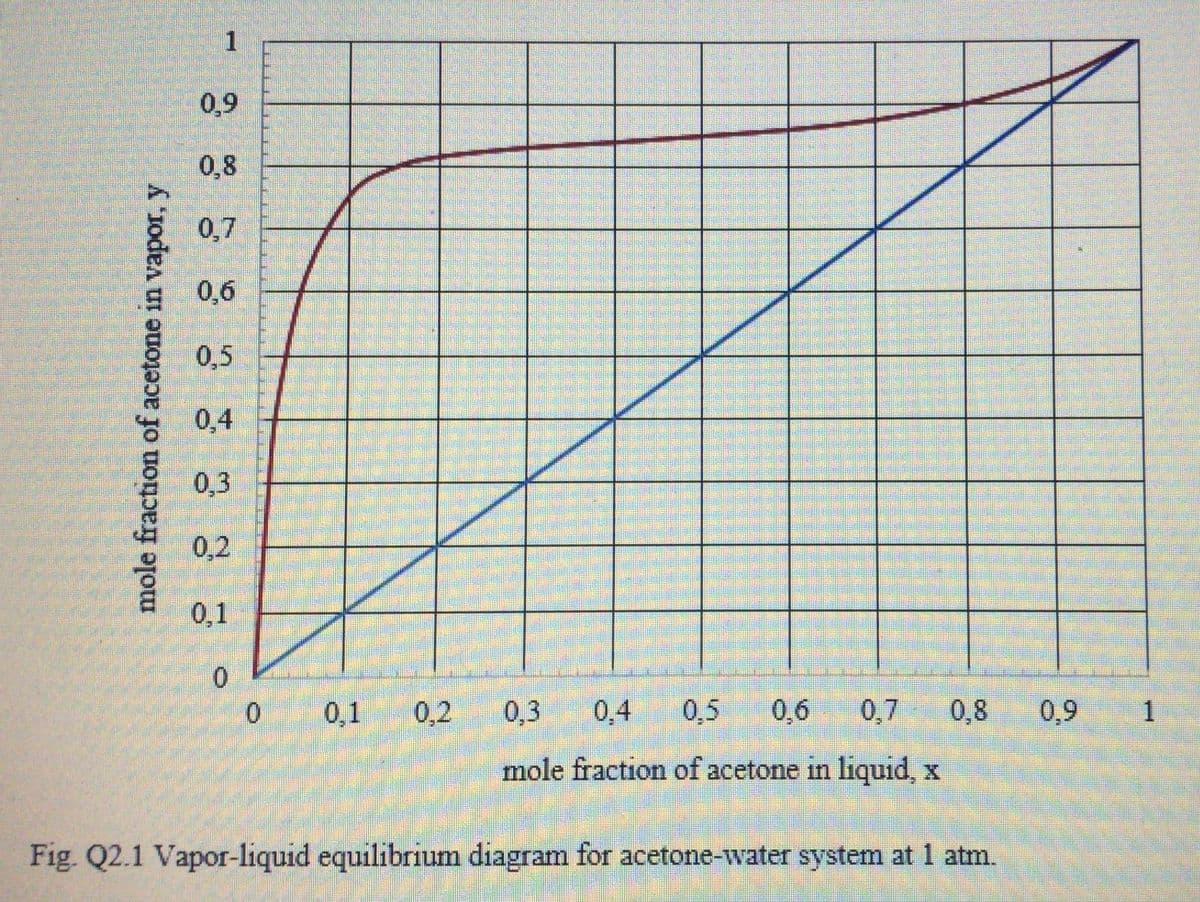 0,9
0,8
0,7
0,6
0,5
0,4
0,3
0,2
0,1
0.
0,1
0,2
0,3
0,4
0,5
0,6
0,7
0,8
0,9
mole fraction of acetone in liquid, x
Fig. Q2.1 Vapor-liquid equilibrium diagram for acetone-water system at 1 atm.
mole fraction of acetone in vapor, y
