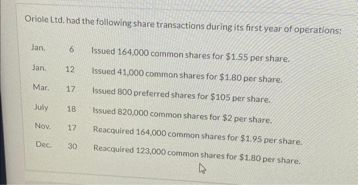 Oriole Ltd. had the following share transactions during its first year of operations:
Jan,
Jan.
Mar.
Nov.
12
July 18
Dec.
17
17
30
Issued 164,000 common shares for $1.55 per share.
Issued 41,000 common shares for $1.80 per share.
Issued 800 preferred shares for $105 per share.
Issued 820,000 common shares for $2 per share.
Reacquired 164,000 common shares for $1.95 per share.
Reacquired 123,000 common shares for $1.80 per share.