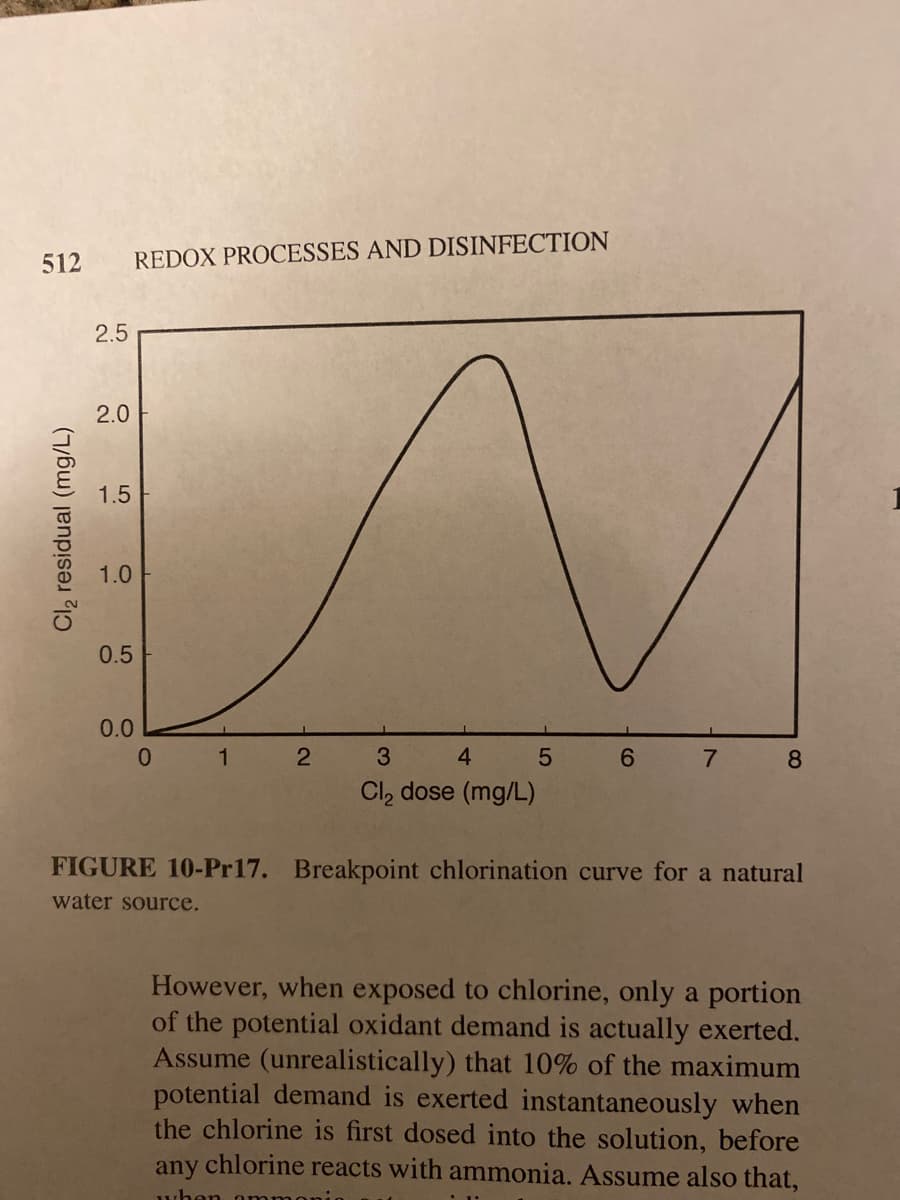 512 REDOX PROCESSES AND DISINFECTION
2.5
2.0
1.5
1.0
0.5
0.0
1
2
3
4
8.
Cl, dose (mg/L)
FIGURE 10-Pr17. Breakpoint chlorination curve for a natural
water source.
However, when exposed to chlorine, only a portion
of the potential oxidant demand is actually exerted.
Assume (unrealistically) that 10% of the maximum
potential demand is exerted instantaneously when
the chlorine is first dosed into the solution, before
any chlorine reacts with ammonia. Assume also that,
when
Cl, residual (mg/L)
