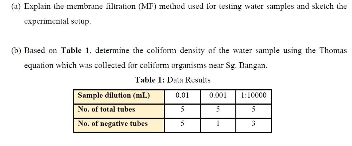 (a) Explain the membrane filtration (MF) method used for testing water samples and sketch the
experimental setup.
(b) Based on Table 1, determine the coliform density of the water sample using the Thomas
equation which was collected for coliform organisms near Sg. Bangan.
Table 1: Data Results
Sample dilution (mL)
No. of total tubes
No. of negative tubes
0.01
5
5
0.001
5
1
1:10000
5
3
