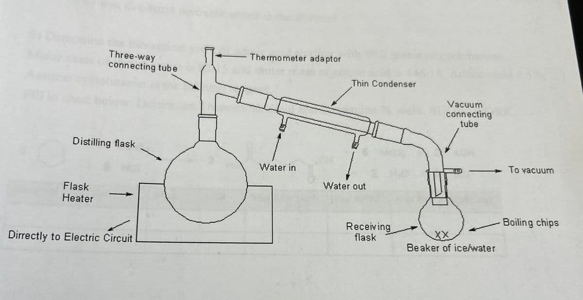 **Vacuum Distillation Setup**

Vacuum distillation is a technique utilized to distill liquids at reduced pressures, allowing substances to boil at temperatures lower than their standard boiling points. This setup minimizes thermal decomposition of temperature-sensitive materials.

**Components and Process:**

1. **Flask Heater**
   - The distilling flask is placed on a flask heater, which heats the liquid to be distilled.
   - The heater is connected directly to an electric circuit, ensuring controlled and consistent heating.

2. **Distilling Flask**
   - This is the primary container where the liquid mixture is heated.
   - The flask has a three-way connecting tube attached to facilitate the distillation process.

3. **Three-way Connecting Tube**
   - This tube connects the distilling flask to the thermometer adaptor and thin condenser, directing vapor flow.

4. **Thermometer Adaptor**
   - Located on top of the three-way connecting tube, it holds the thermometer in place to monitor vapor temperature.

5. **Thin Condenser**
   - As the vapor travels through, it cools and condenses back into liquid form.
   - The condenser has water inlets and outlets to enable water circulation for cooling.

6. **Water In and Out**
   - Cooling water flows through the condenser, entering from one end (water in) and exiting from the other (water out), ensuring efficient condensation of the vapor.

7. **Vacuum Connecting Tube**
   - Connects the condenser to the receiving flask and the vacuum source, maintaining reduced pressure in the system.

8. **Receiving Flask**
   - The condensed liquid (distillate) collects in this flask.
   - The receiving flask contains boiling chips to prevent superheating and bumping during distillation.

9. **Beaker of Ice/Water**
   - The receiving flask is often placed in a beaker filled with ice and water to further aid in the condensation of the vapor.

10. **Vacuum Source**
   - The vacuum connection directs to a vacuum pump or source, lowering the pressure inside the system.

Each component works in conjunction to ensure an effective distillation process, making it suitable for the separation of components based on their boiling points, particularly those with high boiling points or sensitive to heat.