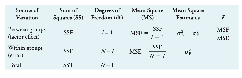 Mean Square
Mean Square
(MS)
Source of
Sum of
Degrees
Freedom (df)
of
Variation
Squares (SS)
Estimates
F
Between groups
(factor effect)
SSF
MSF
SSF
I- 1
MSF
o + o
І — 1
MSE
Within groups
SSE
SSE
N-I
MSE
(error)
N - I
Total
SST
N-1
