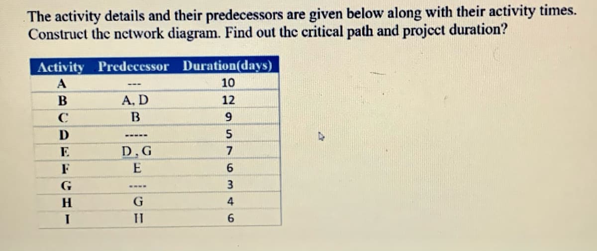 The activity details and their predecessors are given below along with their activity times.
Construct the nctwork diagram. Find out the critical path and projcct duration?
Activity Predecessor Duration(days)
A
10
A, D
12
C
6.
D
D.G
7.
F
G
3
II
6.
