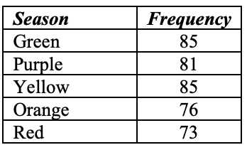 Season
Frequency
85
Green
Purple
Yellow
81
85
Orange
Red
76
73
