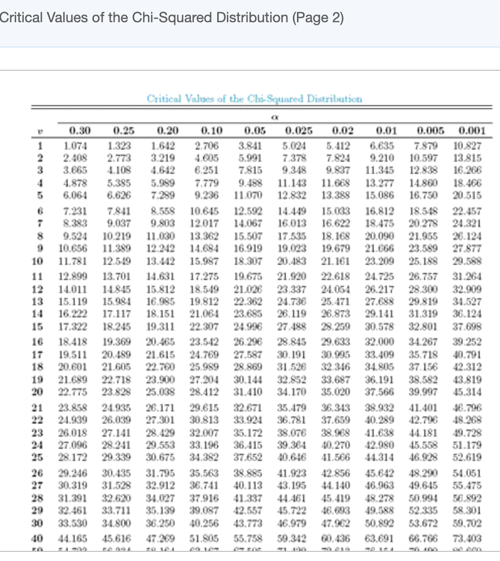 Critical Values of the Chi-Squared Distribution (Page 2)
Critical Values of the Chi-Squared Distribution
0.30
0.25
0.20
0.10
0.05
0.025
0.02
0.01
0.005
0.001
1.323
1.074
2.408
3.665
1.642
3.219
4.642
2.706
4.005
6.251
7.779
9.236
3.841
5.991
7.815
5.024
7.378
9.348
5.412
7.824
9.837
6.635
9.210
11.345
7.879
10.597
12.838
10.827
13.815
16.266
1
2
3
2.773
4.108
4.878
6.064
5.385
6.626
11.143
12.832
13.277
15.086
5.989
9.488
14.860
11.668
13.388
18.466
20.515
5
7.289
11.070
16.750
7.231
12.592
14.067
15.507
16.919
7.841
9.037
15.033
16.622
16.812
18.475
8,558
10.645
12.017
14.449
16.013
18.548
20.278
22.457
24.321
8.383
9.803
9.524
10.656
20.090
21.666
10.219
11.030
12.242
13.362
14.684
18.168
19.679
21.955
23.589
26.124
27.877
8
17.535
11.389
12.549
9
19.023
10
11.781
13.442
15.987
18.307
20.483
21.161
23.209
25.188
29.588
11
12.899
13.701
14.631
17.275
19.675
21.920
22.618
24.725
26.757
31.264
12
13
14
14.011
15.119
16.222
14.845
15.984
15.812
16.985
18.151
18.549
19.812
21.064
21.026
22.362
23.685
23.337
24.736
26.119
24.054
25.471
26.873
26.217
27.688
29.141
28.300
29.819
31.319
32.909
34.527
36.124
17.117
15
17.322
18.245
19.311
22.307
24.996
27.488
28.259
30.578
32.801
37.698
18.418
19.369
20.465
23.542
26.296
28.845
29.633
32.000
33.409
34.805
36.191
37.566
16
34.267
39.252
21.615
22.760
24.769
25.989
27.587
28.869
35.718
37.156
30.191
30.995
17
18
19.511
20.601
20.489
21.605
40.791
42.312
31.526
32.346
38.582
39.997
19
21.689
22.775
22.718
23.828
23.900
27.204
28.412
30.144
31.410
32.852
33.687
43.819
45.314
20
25.038
34.170
35.020
23.858
24.939
29.615
30.813
35.479
36.781
36.343
37.659
46.796
48.268
24.935
26.171
27.301
32.671
33.924
38.932
21
22
41.401
26.039
40.289
42.796
23
24
25
26.018
27.096
28.172
27.141
28.241
29.339
28.429
29.553
30.675
32.007
33.196
34.382
35.172
36.415
37.652
38.076
39.364
40.646
38.968
40.270
41.566
41.638
42.980
44.314
44.181
45.558
49.728
51.179
52.619
46.928
38.885
40.113
29.246
30.319
31.391
32.461
26
27
30.435
31.528
31.795
32.912
35.563
36.741
41.923
43.195
42.856
44. 140
45.642
46.963
48.290
49.645
50.994
54.051
55.475
32.620
45.419
56.892
28
29
34.027
35.139
37,916
39.087
41.337
42.557
43.773
44.461
48.278
49.588
33.711
45,722
46.693
52.335
58.301
30
33.530
34.800
36.250
40.256
46.979
47.962
50.892
53.672
59.702
40
44.165
45.616
47.269
51.805
55.758
59.342
60. 436
63.691
66.766
73.403
