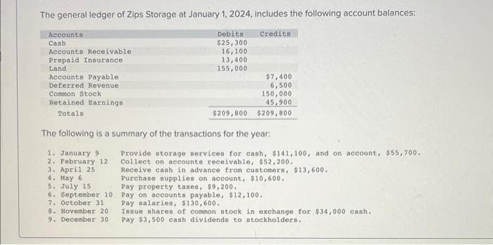 The general ledger of Zips Storage at January 1, 2024, includes the following account balances:
Accounts
Cash
Accounts Receivable.
Prepaid Insurance.
Land.
Accounts Payable
Deferred Revenue
Common Stock
Retained Earnings
Totals
Debits
$25,300
16,100
13,400
155,000
6. September 10
7. October 31
8. November 20
9. December 30
Credits
$7,400
6,500
150,000
45,900
$209,800
$209,800
The following is a summary of the transactions for the year:
1. January 9
2. February 12
3. April 251
4. May 6
5. July 15
Provide storage services for cash, $141,100, and on account, $55,700.
Collect on accounts receivable, $52,200.
Receive cash in advance from customers, $13,600.
Purchase supplies on account, $10,600.
Pay property taxes, $9,200.
Pay on accounts payable, $12,100.
Pay salaries, $130,600.
Issue shares of common stock in exchange for $34,000 cash.
Pay $3,500 cash dividends to stockholders.