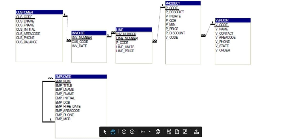 ### Entity-Relationship Diagram (ERD) Explanation

This diagram represents an Entity-Relationship Diagram (ERD) for a sample business database. The ERD visually describes the various entities (tables), their attributes (fields), and the relationships between them. This is crucial for understanding how data is structured and stored in a relational database.

#### Entities and Their Attributes

1. **CUSTOMER**
   - **CUS_CODE**: Customer Code (Primary Key)
   - **CUS_LNAME**: Customer Last Name
   - **CUS_FNAME**: Customer First Name
   - **CUS_INITIAL**: Customer Initial
   - **CUS_AREACODE**: Customer Area Code
   - **CUS_PHONE**: Customer Phone Number
   - **CUS_BALANCE**: Customer Balance
   
2. **INVOICE**
   - **INV_NUMBER**: Invoice Number (Primary Key)
   - **CUS_CODE**: Customer Code (Foreign Key referencing CUSTOMER)
   - **INV_DATE**: Invoice Date

3. **LINE**
   - **INV_NUMBER**: Invoice Number (Foreign Key referencing INVOICE)
   - **LINE_NUMBER**: Line Number (Primary Key)
   - **P_CODE**: Product Code (Foreign Key referencing PRODUCT)
   - **LINE_UNITS**: Line Units
   - **LINE_PRICE**: Line Price
   
4. **PRODUCT**
   - **P_CODE**: Product Code (Primary Key)
   - **P_DESCRIPT**: Product Description
   - **P_INDATE**: Product In-Date
   - **P_QOH**: Product Quantity On Hand
   - **P_MIN**: Product Minimum
   - **P_PRICE**: Product Price
   - **P_DISCOUNT**: Product Discount
   - **V_CODE**: Vendor Code (Foreign Key referencing VENDOR)
   
5. **VENDOR**
   - **V_CODE**: Vendor Code (Primary Key)
   - **V_NAME**: Vendor Name
   - **V_CONTACT**: Vendor Contact
   - **V_AREACODE**: Vendor Area Code
   - **V_PHONE**: Vendor Phone Number
   - **V_STATE**: Vendor State
   - **V_ORDER**: Vendor Order
   
6. **EMPLOYEE**
   - **EMP_NUM**: Employee Number (Primary Key)
   - **EMP_TITLE**: Employee Title
   - **EMP_LNAME**: Employee