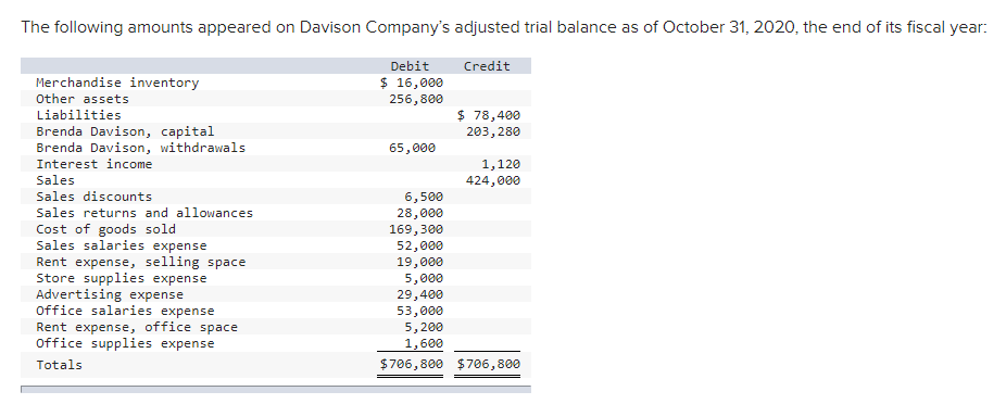 The following amounts appeared on Davison Company's adjusted trial balance as of October 31, 2020, the end of its fiscal year:
Debit
Credit
Merchandise inventory
Other assets
$ 16,000
256,800
Liabilities
$ 78,400
Brenda Davison, capital
Brenda Davison, withdrawals
Interest income
Sales
Sales discounts
203,280
65, 000
1,120
424,000
6,500
28,000
169,300
52,000
19,000
5,000
29,400
53,000
Sales returns and allowances
Cost of goods sold
Sales salaries expense
Rent expense, selling space
Store supplies expense
Advertising expense
Office salaries expense
Rent expense, office space
Office supplies expense
5,200
1,600
Totals
$706,800 $706,800
