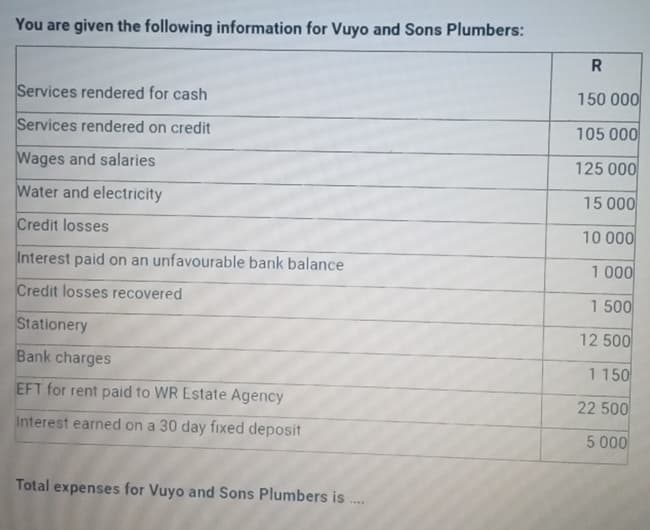 You are given the following information for Vuyo and Sons Plumbers:
R
Services rendered for cash
150 000
Services rendered on credit
105 000
Wages and salaries
125 000
Water and electricity
15 000
Credit losses
10 000
Interest paid on an unfavourable bank balance
1 000
Credit losses recovered
1 500
Stationery
12 500
Bank charges
1 150
EFT for rent paid to WR Estate Agency
22 500
Interest earned on a 30 day fixed deposit
Total expenses for Vuyo and Sons Plumbers is....
5 000