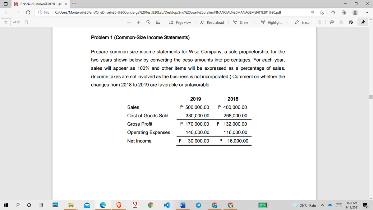 PO FINANCIAL MANAGEMENT 1.pd x
O File | C:/Users/Montero%20Fam/OneDrive%20-%20Concierge%20Test%20Lab/Desktop/2nd%20year%20prelim/FINANCIAL%20MANAGEMENT%201%20.pdf
of 52
D Page view
A Read aloud
V Draw
E Highlight
23
Erase
Problem 1 (Common-Size Income Statements)
Prepare common size income statements for Wise Company, a sole proprietorship, for the
two years shown below by converting the peso amounts into percentages. For each year,
sales will appear as 100% and other items will be expressed as a percentage of sales.
(Income taxes are not involved as the business is not incorporated.) Comment on whether the
changes from 2018 to 2019 are favorable or unfavorable.
2019
2018
Sales
P 500,000.00
P 400,000.00
Cost of Goods Sold
330,000.00
268,000.00
Gross Profit
P 170,000.00
P 132,000.00
Operating Expenses
140,000.00
116,000.00
Net Income
P
30,000.00
P
16,000.00
1:28 AM
A
80%
26°C Rain
Adobe
9/12/2021
DI
