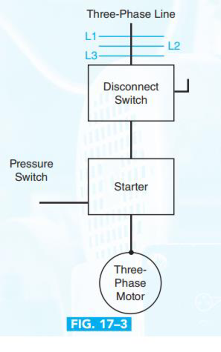 Three-Phase Line
L1
L2
L3-
Disconnect
Switch
Pressure
Switch
Starter
Three-
Phase
Motor
FIG. 17-3
