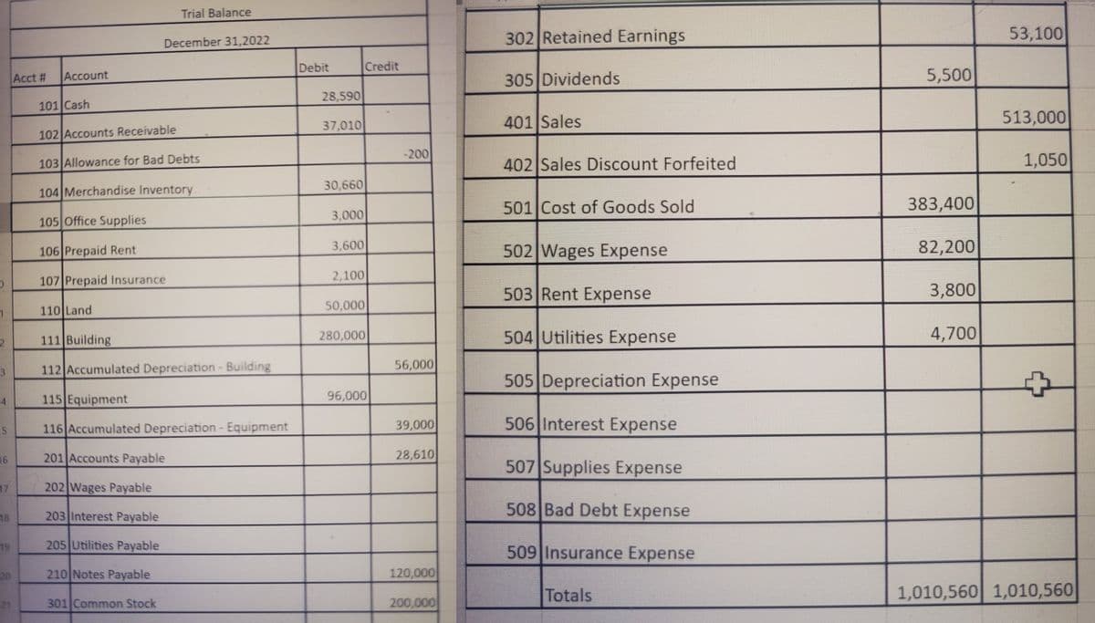 0
1
2
3
4
15
16
17
18
19
20
21
Acct #
Account
101 Cash
102 Accounts Receivable
103 Allowance for Bad Debts
104 Merchandise Inventory
105 Office Supplies
106 Prepaid Rent
107 Prepaid Insurance
110 Land
Trial Balance
December 31,2022
111 Building
112 Accumulated Depreciation - Building
115 Equipment
116 Accumulated Depreciation - Equipment
201 Accounts Payable
202 Wages Payable
203 Interest Payable
205 Utilities Payable
210 Notes Payable
301 Common Stock
Debit
28,590
37,010
30,660
3,000
3,600
2,100
Credit
50,000
280,000
96,000
-200
56,000
39,000
28,610
120,000
200,000
302 Retained Earnings
305 Dividends
401 Sales
402 Sales Discount Forfeited
501 Cost of Goods Sold
502 Wages Expense
503 Rent Expense
504 Utilities Expense
505 Depreciation Expense
506 Interest Expense
507 Supplies Expense
508 Bad Debt Expense
509 Insurance Expense
Totals
5,500
383,400
82,200
3,800
4,700
53,100
513,000
1,050
1,010,560 1,010,560