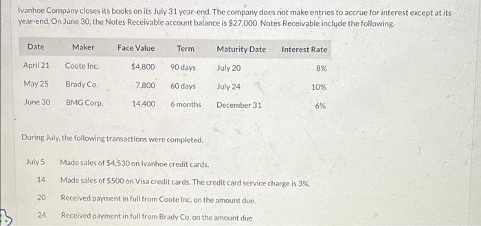 Ivanhoe Company closes its books on its July 31 year-end. The company does not make entries to accrue for interest except at its
year-end. On June 30, the Notes Receivable account balance is $27,000. Notes Receivable include the following.
Date
April 21
May 25
June 30
July 5
14
20
Maker
24
Coote Inc.
Brady Co.
BMG Corp.
During July, the following transactions were completed.
Face Value
$4,800
7,800
14,400
Term
90 days
60 days
6 months
Maturity Date
July 20
July 24
December 31
Interest Rate
Made sales of $4,530 on Ivanhoe credit cards.
Made sales of $500 on Visa credit cards. The credit card service charge is 3%.
Received payment in full from Coote Inc. on the amount due.
Received payment in full from Brady Co. on the amount due.
8%
10%
6%