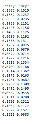 "rainy" "dry"
0.1622 0.1515
0.1352 0.1237
0.0939 0.0735
0.1968 0.1151
0.1495 0.1158
0.1496 0.1125
0.0898 0.1192
0.1338 0.131
0.1737 0.0975
0.1333 0.0879
0.0672 0.0714
0.1777 0.1216
0.1316 0.1334
0.0709 0.1186
0.1914 0.1362
0.0973 0.0263
0.1781 0.0687
0.2268 0.1309
0.1492 0.1495
0.0342 0.0535
0.1511 0.0788
0.1503 0.1312
0.1062 0.1177
0.2072 0.157
0.1258 0.0883