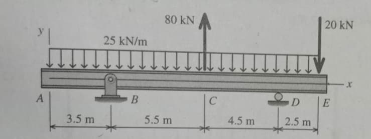 A
3.5 m
25 kN/m
II
B
80 kN
5.5 m
C
4.5 m
20 kN
TV
D
2.5 m
E
X