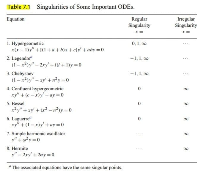 Table 7.1 Singularities of Some Important ODES.
Equation
1. Hypergeometric
x(x - 1)y" + [(1 +a+b)x+c]y' + aby = 0
2. Legendre
(1-x2)y" - 2xy' +1(1+1)y=0
3. Chebyshev
(1-x²)y" - xy + n²y=0
4. Confluent hypergeometric
xy" +(c-x)y'-ay=0
5. Bessel
x²y" + xy + (x²-n²)y=0
6. Laguerrea
xy" + (1-x)y' + ay = 0
7. Simple harmonic oscillator
y"+w²y=0
8. Hermite
y"-2xy + 2ay=0
"The associated equations have the same singular points.
Regular
Singularity
x =
0,1,00
-1, 1,00
-1, 1,00
0
Irregular
Singularity
x =
:
8 8 8 8 8