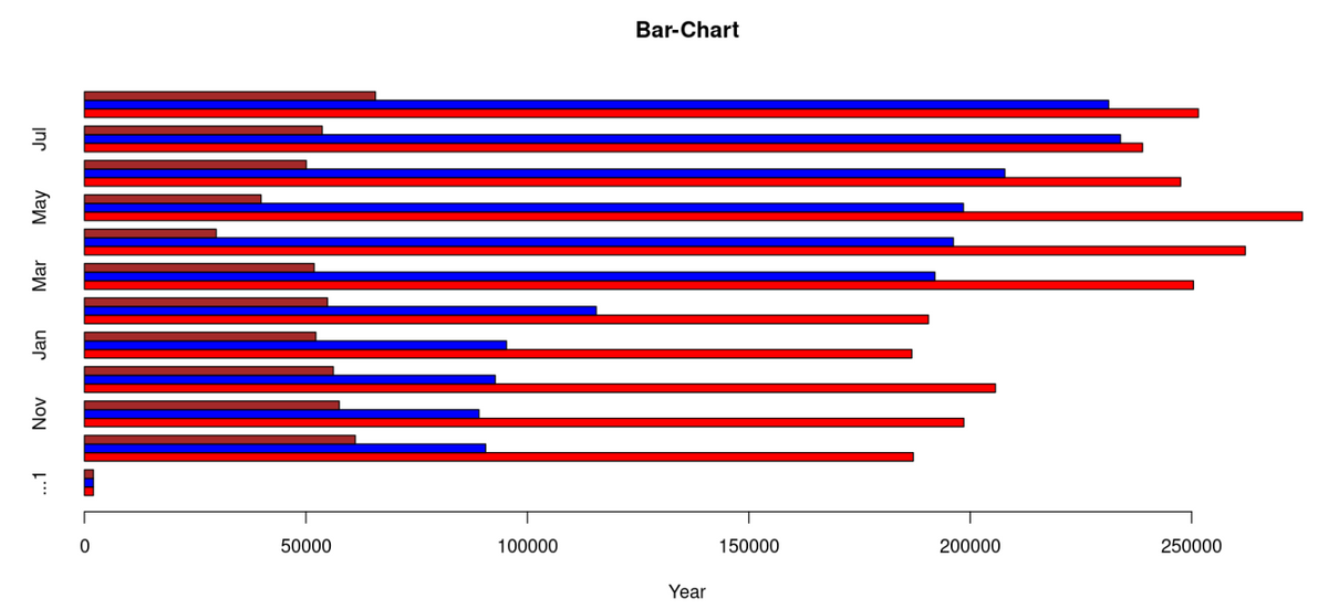 Jul
May
Mar
Jan
Nov
L***
0
50000
100000
Bar-Chart
Year
150000
200000
250000