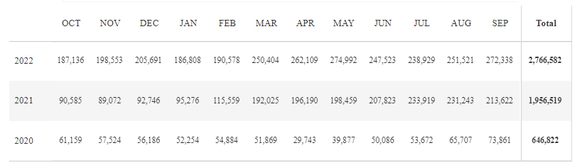 The table presents monthly data across three years: 2020, 2021, and 2022. Each row represents a different year, with columns for each month from October to September, followed by a total for each year.

### Yearly Data Breakdown:

**2022:**
- October: 187,136
- November: 198,553
- December: 205,691
- January: 186,808
- February: 190,578
- March: 250,404
- April: 262,109
- May: 274,992
- June: 247,523
- July: 238,929
- August: 251,521
- September: 272,338
- **Total: 2,766,582**

**2021:**
- October: 90,585
- November: 89,072
- December: 92,746
- January: 95,276
- February: 115,559
- March: 192,025
- April: 196,190
- May: 198,459
- June: 207,823
- July: 233,919
- August: 231,243
- September: 213,622
- **Total: 1,956,519**

**2020:**
- October: 61,159
- November: 57,524
- December: 56,186
- January: 52,254
- February: 54,884
- March: 51,869
- April: 29,743
- May: 39,377
- June: 50,086
- July: 53,672
- August: 65,707
- September: 73,861
- **Total: 646,322**

### Analysis:
- The data shows a significant increase in numbers each year.
- 2022 recorded the highest total of 2,766,582.
- Between 2020 and 2022, there is a noticeable upward trend through each month.