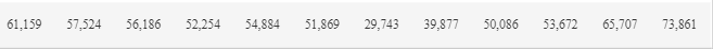 61,159
57,524 56,186 52,254 54,884
51,869 29,743 39,877 50,086 53,672 65,707 73,861