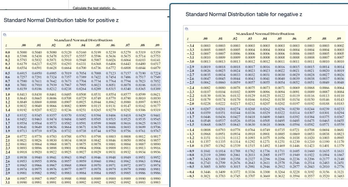 Standard Normal Distribution table for positive z
0
Z
0.5
0.6
0.7
0.8
0.9
.08
0.4
1.0
1.1
.07
0.0 0.5000 0.5040 0.5080 0.5120 0.5160 0.5199 0.5239
0.5279 0.5319 0.5359
0.1 0.5398 0.5438 0.5478 0.5517 0.5557 0.5596 0.5636 0.5675 0.5714 0.5753
0.2 0.5793 0.5832 0.5871 0.5910 0.5948 0.5987 0.6026 0.6064 0.6103 0.6141
0.3 0.6179 0.6217 0.6255 0.6293 0.6331 0.6368 0.6406 0.6443 0.6480 0.6517
0.6554 0.6591 0.6628 0.6664 0.6700 0.6736 0.6772 0.6808 0.6844 0.6879
0.6915 0.6950 0.6985 0.7019 0.7054 0.7088 0.7123 0.7157 0.7190 0.7224
0.7257 0.7291 0.7324 0.7357 0.7389 0.7422 0.7454 0.7486 0.7517 0.7549
0.7580 0.7611 0.7642 0.7673 0.7704 0.7734 0.7764 0.7794 0.7823 0.7852
0.7881 0.7910 0.7939 0.7967 0.7995 0.8023 0.8051 0.8078 0.8106 0.8133
0.8159 0.8186 0.8212 0.8238 0.8264 0.8289 0.8315
0.8365
0.8340
0.8389
0.8413 0.8438 0.8461 0.8485 0.8508 0.8531 0.8554 0.8577 0.8599 0.8621
0.8643 0.8665 0.8686 0.8708 0.8729 0.8749 0.8770 0.8790 0.8810 0.8830
1.2 0.8849 0.8869 0.8888 0.8907 0.8925 0.8944 0.8962 0.8980 0.8997 0.9015
1.3 0.9032 0.9049 0.9066 0.9082 0.9099 0.9115 0.9131 0.9147 0.9162 0.9177
1.4 0.9192 0.9207 0.9222 0.9236 0.9251
0.9306
0.9265 0.9279 0.9292
0.9319
1.5 0.9332 0.9345 0.9357 0.9370 0.9382 0.9394 0.9406 0.9418 0.9429 0.9441
1.6 0.9452 0.9463 0.9474 0.9484 0.9495 0.9505 0.9515 0.9525 0.9535 0.9545
1.7 0.9554 0.9564 0.9573 0.9582 0.9591 0.9599 0.9608 0.9616 0.9625 0.9633
0.9641 0.9649 0.9656 0.9664 0.9671 0.9678 0.9686 0.9693 0.9699 0.9706
0.9713 0.9719 0.9726 0.9732 0.9738 0.9744 0.9750 0.9756 0.9761 0.9767
2.0 0.9772 0.9778 0.9783 0.9788 0.9793 0.9798 0.9803 0.9808 0.9812 0.9817
2.1 0.9821 0.9826 0.9830 0.9834 0.9838 0.9842 0.9846 0.9850 0.9854 0.9857
2.2 0.9861 0.9864 0.9868 0.9871 0.9875 0.9878 0.9881 0.9884 0.9887 0.9890
2.3 0.9893 0.9896 0.9898 0.9901 0.9904 0.9906 0.9909 0.9911 0.9913 0.9916
2.4 0.9918 0.9920 0.9922 0.9925 0.9927 0.9929 0.9931 0.9932 0.9934 0.9936
2.5 0.9938 0.9940 0.9941 0.9943 0.9945 0.9946 0.9948 0.9949 0.9951 0.9952
2.6 0.9953 0.9955 0.9956 0.9957 0.9959 0.9960 0.9961 0.9962 0.9963 0.9964
2.7 0.9965 0.9966 0.9967 0.9968 0.9969 0.9970 0.9971 0.9972 0.9973 0.9974
2.8 0.9974 0.9975 0.9976 0.9977 0.9977 0.9978 0.9979 0.9979 0.9980 0.9981
2.9 0.9981 0.9982 0.9982 0.9983 0.9984 0.9984 0.9985 0.9985 0.9986 0.9986
3.0 0.9987 0.9987 0.9987 0.9988 0.9988 0.9989 0.9989 0.9989 0.9990 0.9990
3.1 0.9990 0.9991 0.9991 0.9991 0.9992 0.9992 0.9992 0.9992 0.9993 0.9993
1.8
1.9
.00
Calculate the test statistic, Zo.
.01
Standard Normal Distribution
.03 .04 .05
.02
.06
.09
Standard Normal Distribution table for negative z
.06
0.0002
0.0003
0.0005
Standard Normal Distribution
.02 .03 .04
.05
.07
.08
-3.4 0.0003 0.0003 0.0003 0.0003 0.0003 0.0003 0.0003 0.0003 0.0003
-3.3 0.0005 0.0005 0.0005 0.0004 0.0004 0.0004 0.0004 0.0004 0.0004
-3.2 0.0007 0.0007 0.0006 0.0006 0.0006 0.0006 0.0006 0.0005 0.0005
-3.1 0.0010 0.0009 0.0009 0.0009 0.0008 0.0008 0.0008 0.0008 0.0007 0.0007
-3.0 0.0013 0.0013 0.0013 0.0012 0.0012 0.0011 0.0011 0.0011 0.0010 0.0010
-2.9 0.0019 0.0018 0.0018 0.0017 0.0016 0.0016 0.0015 0.0015 0.0014 0.0014
-2.8 0.0026 0.0025 0.0024 0.0023 0.0023 0.0022 0.0021 0.0021 0.0020 0.0019
-2.7 0.0035 0.0034 0.0033 0.0032 0.0031 0.0030 0.0029 0.0028 0.0027 0.0026
-2.6 0.0047 0.0045 0.0044 0.0043 0.0041 0.0040 0.0039 0.0038 0.0037 0.0036
-2.5
0.0062 0.0060 0.0059 0.0057 0.0055 0.0054 0.0052 0.0051 0.0049 0.0048
-2.4
0.0080
0.0082
0.0078 0.0075 0.0073 0.0071 0.0069 0.0068 0.0066 0.0064
-2.3 0.0107 0.0104 0.0102 0.0099 0.0096 0.0094 0.0091 0.0089 0.0087 0.0084
-2.2 0.0139 0.0136 0.0132 0.0129 0.0125 0.0122 0.0119 0.0116 0.0113 0.0110
-2.1
0.0179 0.0174 0.0170 0.0166 0.0162 0.0158 0.0154 0.0150 0.0146 0.0143
-2.0 0.0228 0.0222 0.0217 0.0212 0.0207 0.0202 0.0197 0.0192 0.0188 0.0183
-1.9 0.0287 0.0281 0.0274 0.0268 0.0262 0.0256 0.0250 0.0244 0.0239 0.0233
-1.8 0.0359 0.0351 0.0344 0.0336 0.0329 0.0322 0.0314 0.0307 0.0301 0.0294
-1.7 0.0446 0.0436 0.0427 0.0418 0.0409 0.0401 0.0392 0.0384 0.0375 0.0367
-1.6 0.0548 0.0537 0.0526 0.0516 0.0505 0.0495 0.0485 0.0475 0.0465 0.0455
-1.5 0.0668 0.0655 0.0643 0.0630 0.0618 0.0606 0.0594 0.0582 0.0571 0.0559
-1.4 0.0808 0.0793 0.0778 0.0764 0.0749 0.0735 0.0721 0.0708 0.0694 0.0681
-1.3 0.0968 0.0951 0.0934 0.0918 0.0901 0.0885 0.0869 0.0853 0.0838 0.0823
-1.2 0.1151 0.1131 0.1112 0.1093 0.1075 0.1056 0.1038 0.1020 0.1003 0.0985
-1.1 0.1357 0.1335 0.1314 0.1292 0.1271 0.1251 0.1230 0.1210 0.1190 0.1170
-1.0 0.1587 0.1562 0.1539 0.1515 0.1492 0.1469 0.1446 0.1423 0.1401 0.1379
-0.9
0.1841 0.1814 0.1788 0.1762 0.1736 0.1711 0.1685 0.1660 0.1635 0.1611
-0.8 0.2119 0.2090 0.2061 0.2033 0.2005 0.1977 0.1949 0.1922 0.1894 0.1867
-0.7 0.2420 0.2389 0.2358 0.2327 0.2296 0.2266 0.2236 0.2206 0.2177 0.2148
-0.6 0.2743 0.2709 0.2676 0.2643 0.2611 0.2578 0.2546 0.2514 0.2483 0.2451
-0.5 0.3085 0.3050 0.3015 0.2981 0.2946 0.2912 0.2877 0.2843 0.2810 0.2776
-0.4 0.3446 0.3409 0.3372 0.3336
0.3228
0.3300 0.3264
0.3192 0.3156 0.3121
-0.3 0.3821 0.3783 0.3745 0.3707 0.3669 0.3632 0.3594 0.3557 0.3520 0.3483
Z
.00
.01
.09