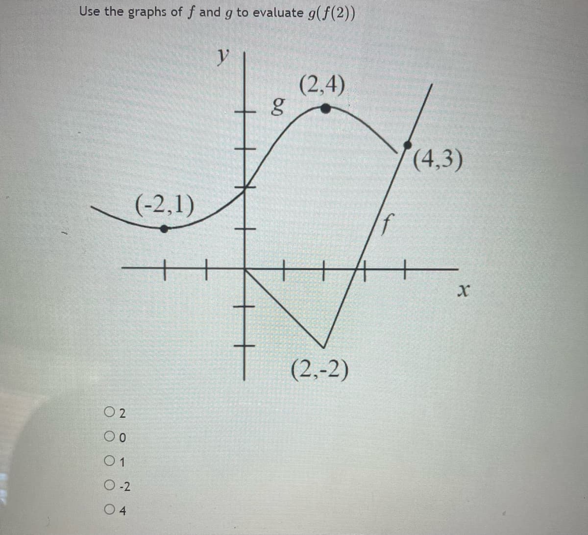 Use the graphs of f and g to evaluate g(f(2))
y
(2,4)
(4,3)
(-2,1)
T (2.-2)
O 2
0 1
O -2
O O O O
