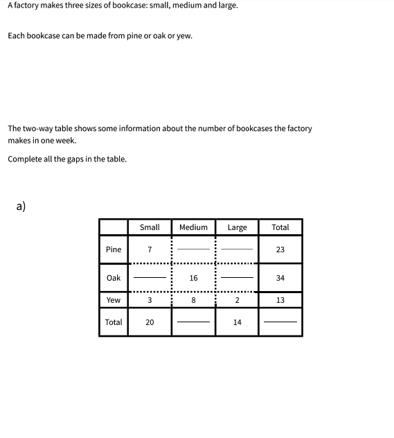 A factory makes three sizes of bookcase: small, medium and large.
Each bookcase can be made from pine or oak or yew.
The two-way table shows some information about the number of bookcases the factory
makes in one week.
Complete all the gaps in the table.
a)
Small
Medium
Large
Total
Pine
7
23
Oak
16
34
Yew
3
8
2
13
Total
14
20
