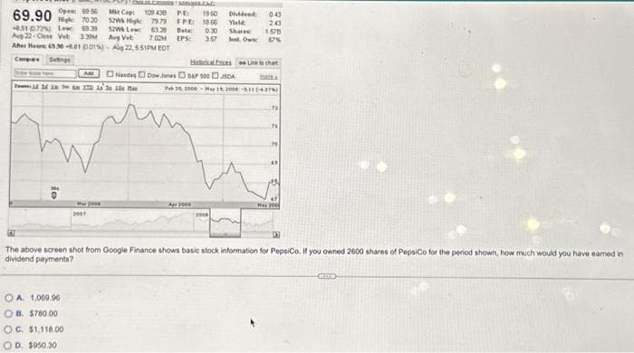 Open: 6956
69.90
-0.51 0.73%) Low: 69.39
Aug 22-Close Vel: 339
Aher Heur: 65.30-08.01 001%)
Compare Setings
ELULCE
MAYILLAG
Mit Cap: 109.430
PE: 1960
0.0 52W High 79.79 FPE 1856
63.20
0.30
7.00M EPS: 3.57
to
OA 1,060.96
OB. $780.00
OC. $1,118.00
OD. $950.30
52Wk Low:
Avg Vol
Alg 22, 551PM EDT
AM
XTRA 3 10 MA
W 2004
Nada Dow Jones
Hatical Prices Link to chart
S&P 500 DA
Feb 20, 2008 May 19, 2000-3.11 (437)
Dividend 0.43
Yield:
243
1578
Share
Int. Own
Apr 2004
71
49
MAY 200
D
The above screen shot from Google Finance shows basic stock information for PepsiCo. If you owned 2600 shares of PepsiCo for the period shown, how much would you have earned in
dividend payments?