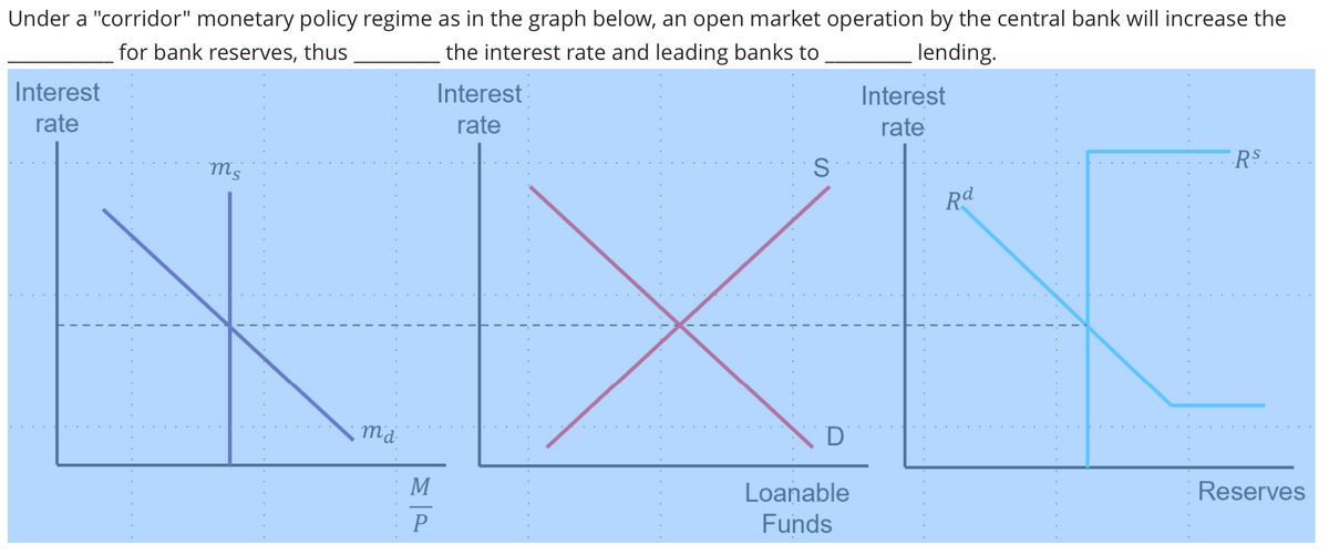 Under a "corridor" monetary policy regime as in the graph below, an open market operation by the central bank will increase the
for bank reserves, thus
the interest rate and leading banks to
lending.
Interest
rate
m's
ma
M
P
Interest
rate
S
D
Loanable
Funds
Interest
rate
Rd
. . . . . . .
R$
Reserves