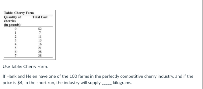 Table: Cherry Farm
Quantity of
cherries
(in pounds)
Total Cost
$2
13
16
21
28
7
38
Use Table: Cherry Farm.
If Hank and Helen have one of the 100 farms in the perfectly competitive cherry industry, and if the
price is $4, in the short run, the industry will supply kilograms.
