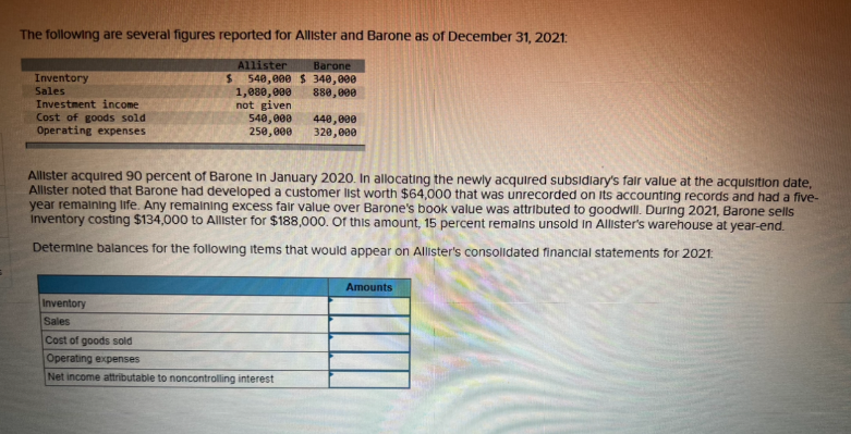 The following are several figures reported for Allister and Barone as of December 31, 2021:
Inventory
Sales
Investment income
Cost of goods sold
Operating expenses
Allister
Barone
$ 540,000 $340,000
1,080,000 880,000
not given
540,000
250,000
440,000
320,000
Allister acquired 90 percent of Barone In January 2020. In allocating the newly acquired subsidiary's fair value at the acquisition date,
Allister noted that Barone had developed a customer list worth $64,000 that was unrecorded on its accounting records and had a five-
year remaining life. Any remaining excess fair value over Barone's book value was attributed to goodwill. During 2021, Barone sells
Inventory costing $134,000 to Allister for $188,000. Of this amount, 15 percent remains unsold in Allister's warehouse at year-end.
Determine balances for the following items that would appear on Allister's consolidated financial statements for 2021:
Inventory
Sales
Cost of goods sold
Operating expenses
Net income attributable to noncontrolling interest
Amounts