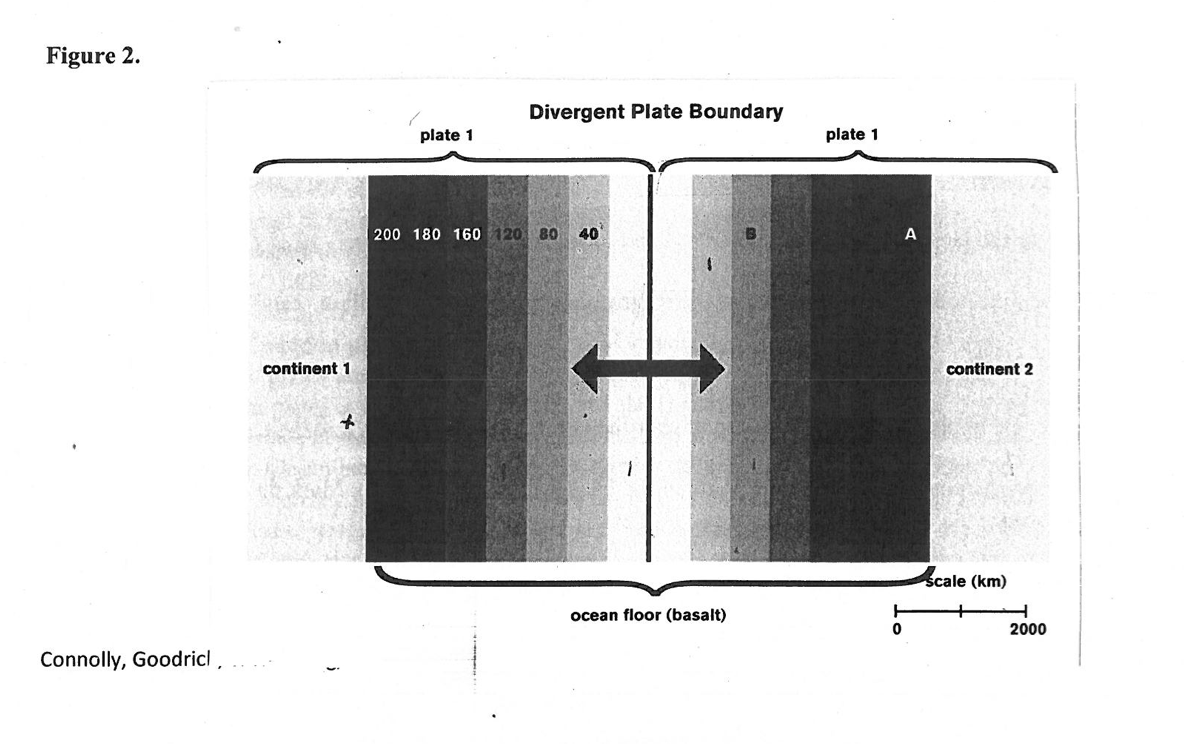 Figure 2.
Connolly, Goodricl
continent 1
+
plate 1
Divergent Plate Boundary
200 180 160 120 80 40
ocean floor (basalt)
plate 1
A
H
0
continent 2
scale (km)
+
2000