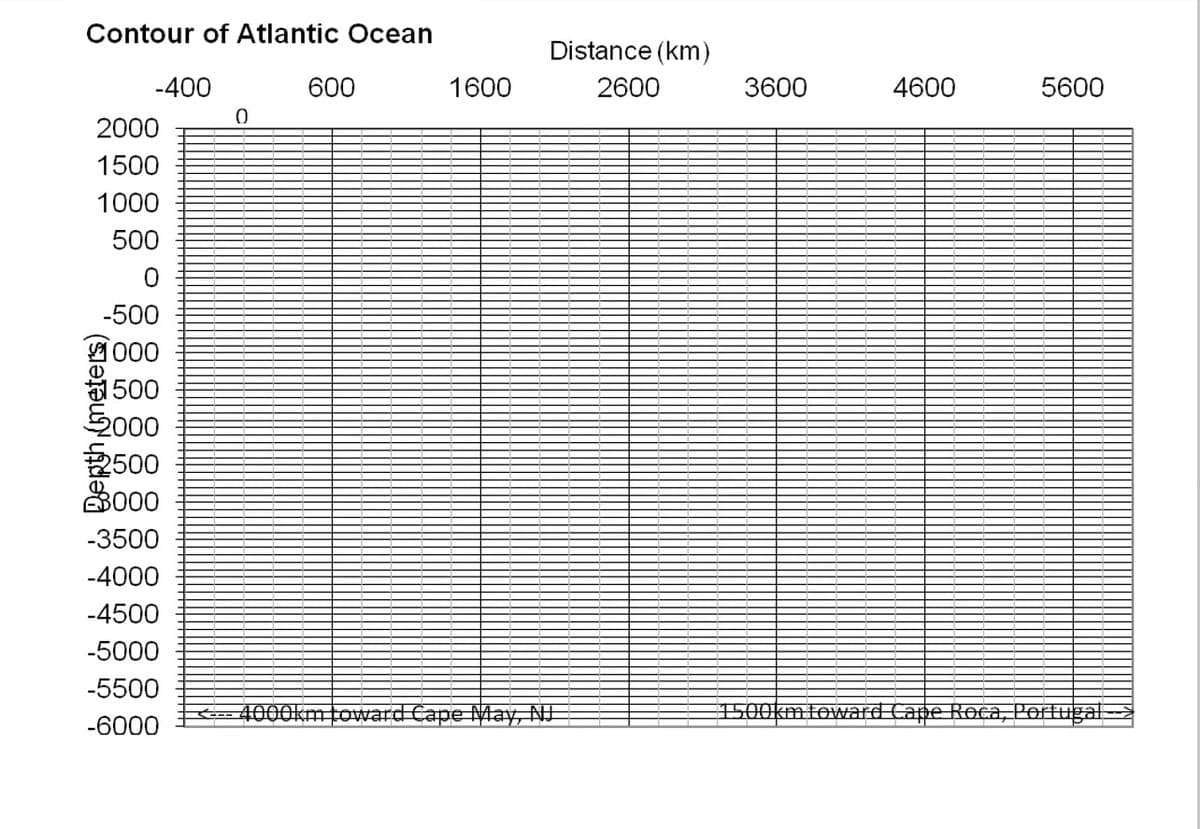 Contour of Atlantic Ocean
-400
2000
1500
1000
500
0
-500
1000
1500
2000
€2500
3000
-3500
-4000
-4500
-5000
-5500
-6000
0
600
1600
Distance (km)
2600
4000km toward Cape May, NJ
3600
4600
5600
1500kmtoward Cape Roca, Portugal