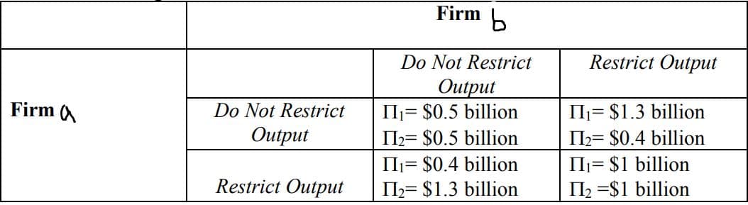 Firm b
Do Not Restrict
Restrict Output
Оuрut
Il= $0.5 billion
Firm (A
Do Not Restrict
Il= $1.3 billion
Output
I2= $0.5 billion
I2= $0.4 billion
II= $1 billion
II2 =$1 billion
II= $0.4 billion
Restrict Output
II= $1.3 billion
