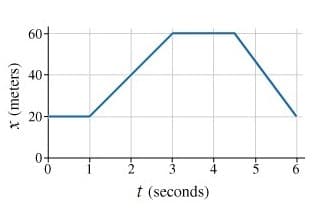 60+
40-
40
x (meters)
20-
20
0
2
3
4
5
6
t (seconds)