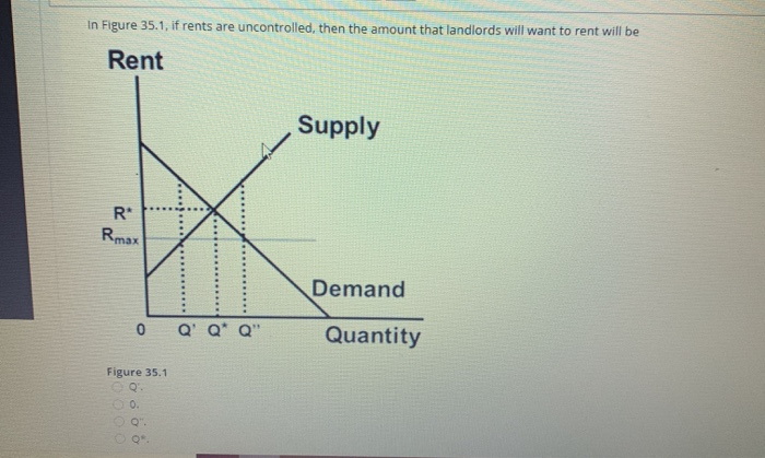 In Figure 35.1, if rents are uncontrolled, then the amount that landlords will want to rent will be
Rent
R*
Rmax
0
Figure 35.1
Q
0.
Q".
QR.
Q' Q* Q"
Supply
Demand
Quantity