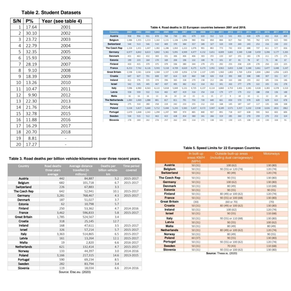 Table 2. Student Datasets
S/N
P%
Year (see table 4)
1 17.64
2001
Table 4. Road deaths in 22 European countries between 2001 and 2018.
Country
Austria
2
30.10
2002
2001
2002
2003
2004 2005
2006 2007
2008
2009
2010
2011
2012
2013
2014
2015
2016
2017
2018
958
956
931
878
768
730
691
679
633
552
523
531
455
430
479
432
414
409
3
23.72
2003
Belgium
1,486
1,355
1,213
1,162
1,131
1,106
1,094
980
956
850
884
827
764
745
762
670
615
590
Switzerland
544
513
546
S10
409
370
384
357
349
327
320
339
269
243
253
216
230
233
4
22.79
2004
The Czech Rep
1,334
1,431
1,447
1,382
1,286
1,063
1,222
1,076
901
802
773
742
654
688
737
611
577
656
5 32.35
6 15.93
2005
Germany
6,977
6,842
6,613
5,842
5,361
5,091
4,949
4,477
4,152
3,651
4,009
3,601
3.340
3,368
3.459
3.206
3,177
3,265
Denmark
431
463
432
369
406
167
178
175
175
306
406
303
255
220
191
183
211
2006
***
TEE
Estonia
199
223
164
170
169
204
196
132
100
79
101
87
81
78
67
71
48
67
7
28.19
2007
Finland
375
379
279
272
433
415
379
336
380
344
292
255
258
229
270
250
223
225
France
8,253
7,742
6,126
5,593
5,318
4,709
4,620
4,275
4,273
3,992
3,963
3,653
3,268
3,384
3,461
3,477
3,448
3,247
8.
9.10
2008
Great Britain
3,598
3,581
3,658
3,368
3,337
3,300
1,905
1.960
3.056
2,718
2,337
1,802
1,769
1,854
1804
1,860
1,856
1,825
18.39
2009
Croatia
647
627
701
608
597
614
619
664
548
426
418
393
368
308
348
307
331
317
Ireland
411
376
374
396
365
338
279
238
212
186
163
188
193
162
185
156
146
10 13.26
SEE
2010
Israel
542
525
445
467
437
405
382
412
314
352
341
263
277
279
322
335
321
278
10.47
Italy
5,669
11
2011
6,122
5,818
4,237
3,753
3,401
3,381
3,378
3,310
7,096
6,980
6,563
5,131
4,725
4,114
3,860
3,428
3,283
Latvia
558
559
532
516
442
407
419
316
254
218
179
177
179
212
188
158
136
148
12
9.90
2012
Malta
16
16
16
13
16
10
14
15
21
15
17
18
10
11
22
19
18
The Netherlands 1,083
1,069
1,088
881
817
811
791
750
720
640
661
650
570
570
620
629
613
678
13
22.30
2013
Norway
275
310
280
258
224
242
233
255
212
210
168
145
187
147
117
135
106
108
14
21.76
2014
Poland
5,444
3,571
5,534
5,827
5,640
5,712
5,243
5,583
5,437
4,572
3,907
4,189
3,357
3,202
2,938
3,026
2831
2862
15 32.78
2015
Portugal
1,670
1,668
1,542
1,294
1,247
969
974
885
840
937
891
718
637
638
593
563
602
606
Sweden
534
515
512
463
423
428
454
380
341
266
319
285
260
270
259
270
253
324
16
11.88
2016
Slovenia
278
269
242
274
257
262
293
214
171
138
141
130
125
108
120
130
104
91
17
16.29
2017
18
20.70
2018
19
8.81
20 17.27
Table 5. Speed Limits for 22 European Countries
In built up
areas KM/H
Outside built-up areas
(including dual carriageways)
Motorways
Table 3. Road deaths per billion vehicle-kilometres over three recent years.
(MPH)
50 (31)
50 (31)
50 (31)
Austria
Time period
covered
Country
Road deaths
Deaths per
100 (62)
130 (80)
Average distance
travelled (in
millions)
84,887
Belgium
Switzerland
90 (55) or 120 (74)
80 (49)
120 (74)
120 (74)
three years
billion vehicle-
km
average
442
90 (55)
The Czech Rep
130 (80)
50 (31)
50 (31)
50 (31)
Austria
5.2
2015-2017
100 (62)
80 (49)
90 (55)
80 (49) or 100 (62)
Germany
130 (80)
110 (68)
90 (55)
120 (74)
130 (80)
(70)
130 (80)
Belgium
Switzerland
682
101,718
6.7
2015-2017
Denmark
Estonia
67,883
52,941
768,467
51,027
10,798
226
3.3
The Czech Rep
642
10.1
2015-2017
50 (31)
Finland
50 (31)
Germany
Denmark
3,281
4.3
2015-2017
France
Great Britain
Croatia
Ireland
50 (31)
(30)
50 (31)
90 (55) or 100 (68)
187
3.7
(60 or 70
80 (49) or 100 (62)
Estonia
62
5.7
2014-2016
2015-2017
Finland
250
53,362
4.7
3,462
1,785
50 (31)
50 (31)
100 (62)
90 (55)
120 (74)
110 (68)
France
596,833
5.8
Israel
Great Britain
524,567
3.4
50 (31)
50 (31)
50 (31)
90 (55) or 110 (68)
90 (55)
80 (49)
80 (49) or 100 (62)
80 (49)
90 (55)
Italy
Latvia
130 (80)
Croatia
318
25,145
12.7
100 (62)
Ireland
168
47,611
3.5
2015-2017
Malta
80 (49)
Israel
326
57,214
5.7
2015-2017
Netherlands
50 (31)
120 (74)
Italy
3,363
514,865
6.5
2015-2017
Norway
Poland
50 (31)
60 (37)
50 (31)
90 (55)
130 (80)
120 (74)
110 (68)
130 (80)
Latvia
161
13,264
12.1
2015-2017
90 (55) or 100 (62)
70 (43)
90 (55) or 100 (62)
Source: Theaa.ie, (2020)
Malta
19
2,820
6.6
2016-2017
Portugal
Sweden
Slovenia
Netherlands
621
132,414
4.7
2015-2017
50 (31)
Norway
133
44,397
3.0
2014-2016
50 (31)
Poland
Portugal
Sweden
3,166
217,315
14.6
2013-2015
590
69,234
8.5
282
83,794
3.4
Slovenia
18,034
Source: Etsc.eu. (2020)
119
6.6
2014-2016
