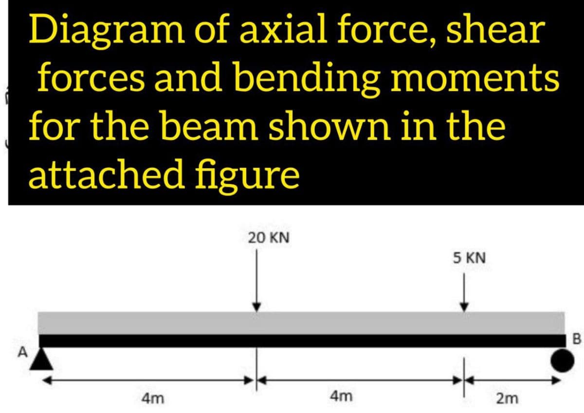 Diagram of axial force, shear
forces and bending moments
for the beam shown in the
attached figure
20 KN
5 KN
B
A
4m
4m
2m
