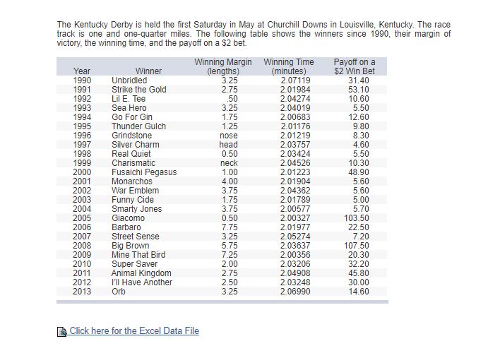 The Kentucky Derby is held the first Saturday in May at Churchill Downs in Louisville, Kentucky. The race
track is one and one-quarter miles. The folowing table shows the winners since 1990, their margin of
victory, the winning time, and the payoff on a $2 bet.
Winning Margin Winning Time
(minutes)
2.07119
Payoff on a
$2 Win Bet
Year
1990
1991
1992
1993
1994
1995
1996
1997
1998
1999
2000
2001
Winner
(lengths)
3.25
Unbridled
Strike the Gold
Lil E. Tee
Sea Hero
Go For Gin
Thunder Gulch
31.40
53.10
10.60
5.50
12.60
9.80
8.30
4.60
5.50
10.30
48.90
5.60
5.60
5.00
5.70
103.50
22.50
7.20
107.50
20.30
32.20
45.80
2.75
50
3.25
1.75
1.25
2.01984
2.04274
2.04019
2.00683
2.01176
2.01219
2.03757
2.03424
2.04526
2.01223
2.01904
2.04362
2.01789
2.00577
2.00327
2.01977
2.05274
2.03637
2.00356
2.03206
2.04908
2.03248
Grindstone
Silver Charm
nose
head
0.50
neck
1.00
4.00
3.75
1.75
Real Quiet
Charismatic
2002
2003
2004
2005
2006
2007
2008
2009
2010
2011
Fusaichi Pegasus
Monarchos
War Emblem
Funny Cide
Smarty Jones
Giacomo
Barbaro
Street Sense
Big Brown
Mine That Bird
Super Saver
Animal Kingdom
I'll Have Another
3.75
0.50
7.75
3.25
5.75
7.25
2.00
2.75
2.50
2012
2013
30.00
14.60
Orb
3.25
2.06990
Click here for the Excel Data File
