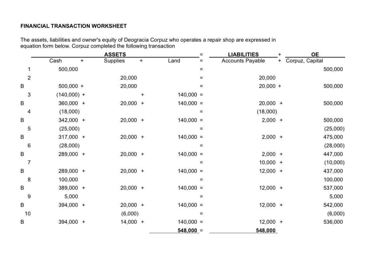 FINANCIAL TRANSACTION WORKSHEET
The assets, liabilities and owner's equity of Deogracia Corpuz who operates a repair shop are expressed in
equation form below. Corpuz completed the following transaction
Cash
ASSETS
Supplies
Land
1
500,000
LIABILITIES
Accounts Payable
+
OE
+Corpuz, Capital
500,000
2
20,000
B
500,000 +
20,000
20,000
20,000 +
500,000
3
(140,000) +
140,000 =
B
360,000
20,000
140,000 =
20,000 +
500,000
4
(18,000)
(18,000)
B
342,000 +
20,000 +
140,000 =
2,000 +
500,000
5
(25,000)
(25,000)
B
317,000 +
20,000 +
140,000 =
2,000 +
475,000
6
(28,000)
(28,000)
B
289,000 +
20,000 +
140,000 =
2,000 +
447,000
7
10,000 +
(10,000)
B
289,000 +
20,000 +
140,000 =
12,000 +
437,000
8
100,000
100,000
B
389,000 +
20,000
140,000 =
12,000+
537,000
9
5,000
5,000
B
394,000 +
20,000 +
140,000 =
12,000+
542,000
10
(6,000)
(6,000)
B
394,000 +
14,000 +
140,000 =
12,000 +
536,000
548,000 =
548,000