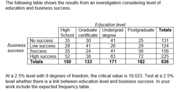 The following table shows the results from an investigation considering level of
education and business success.
Education level
High
Graduate Undergrad Postgraduate Totals
School certificate degree
No success
Business Low success
success Success
High success
Totals
35
30
41
24
38
133
41
26
25
29
56
72
182
131
124
28
35
52
150
41
63
171
156
225
636
At a 2.5% level with 9 degrees of freedom, the critical value is 19.023. Test at a 2.5%
level whether there is a link between education level and business success. In your
work include the expected frequency table.
