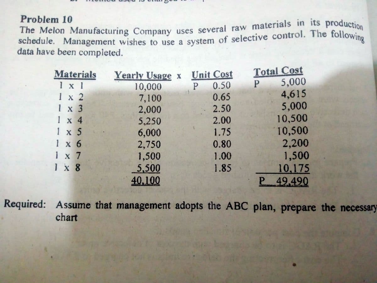 schedule. Management wishes to use a system of selective control. The following
Problem 10
The Melon Manufacturing Company uses several raw materials in its production
schedule. Management wishes to use a system of selective control. The followine
data have been completed.
Yearly Usage x Unit Cost
10,000
7,100
2,000
5,250
6,000
2,750
1,500
5,500
40,100
Total Cost
5,000
4,615
5,000
10,500
10,500
2,200
1,500
10,175
P.
Materials
1 x 1
P 0.50
0.65
2.50
1 x 2
1 x 3
1 х 4
2.00
1 х5
1 х6
1 x 7
1 x 8
1.75
0.80
1.00
1.85
P 49.490
Required: Assume that management adopts the ABC plan, prepare the necessary
chart
