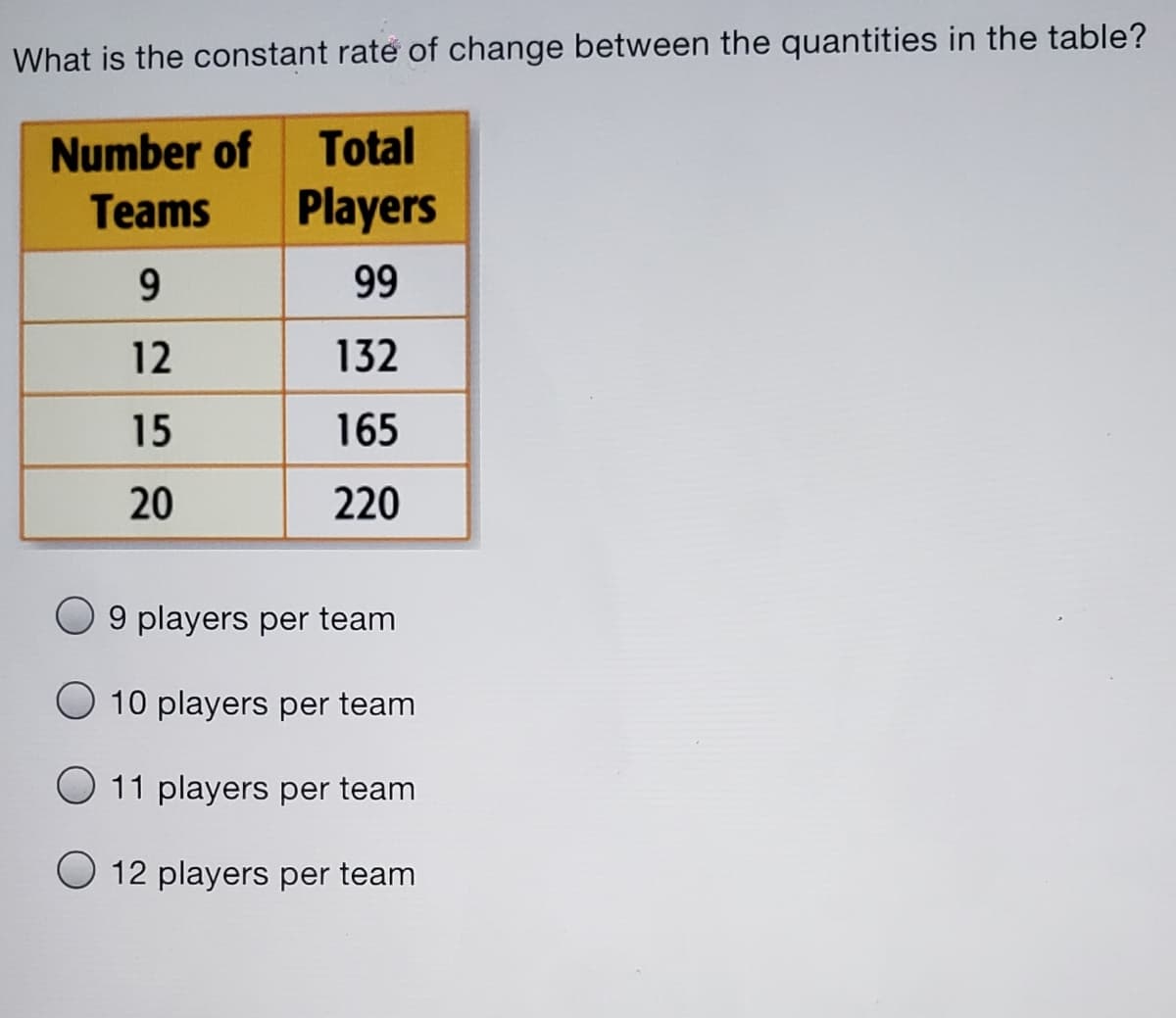 What is the constant rate of change between the quantities in the table?
Number of
Total
Teams
Players
99
12
132
15
165
20
220
9 players per team
O 10 players per team
O 11 players per team
12 players per team
