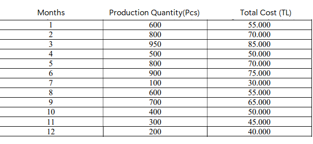 Months
Production Quantity(Pcs)
Total Cost (TL)
1
600
55.000
800
70.000
3
950
85.000
4
500
50.000
800
70.000
900
75.000
7
100
30.000
8
600
55.000
9.
700
65.000
10
400
50.000
11
300
45.000
12
200
40.000
